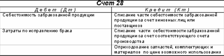 Схема счета 28 в бухгалтерском учете Схема счета 28 в бухгалтерском учете