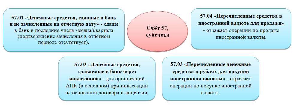 Основные субсчета 57 счёта Основные субсчета 57 счёта