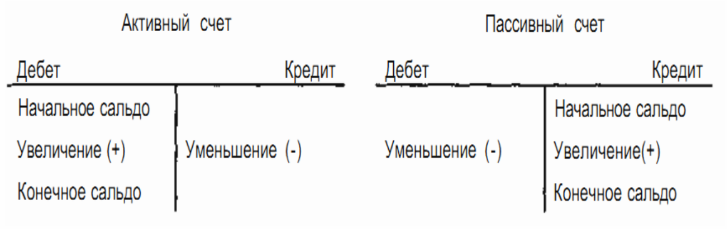 схема движений по счетам бухгалтерского учета