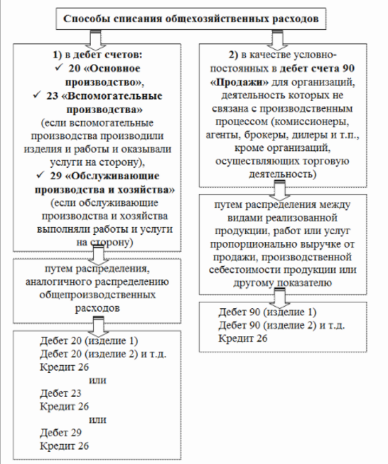 способы списания общехозяйственных расходов способы списания общехозяйственных расходов