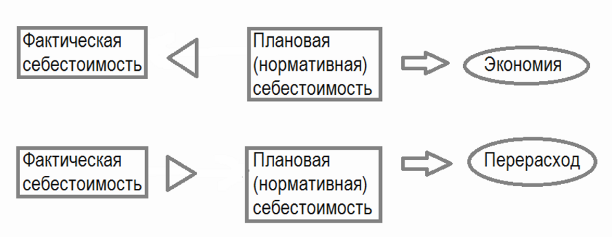 классификация отклонений себестоимости продукции классификация отклонений себестоимости продукции