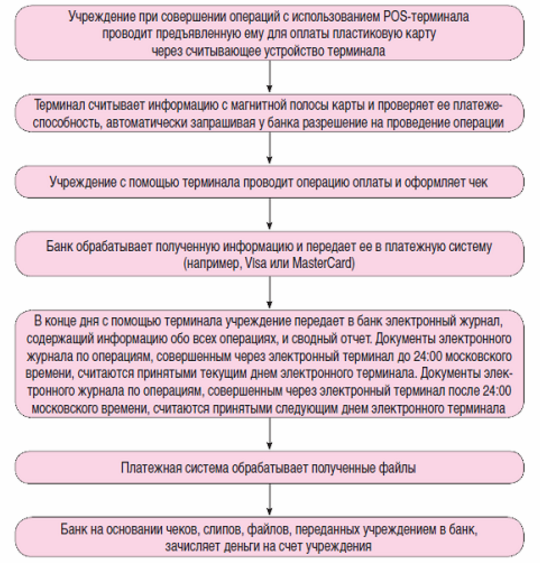 порядок обработки информации по операциям эквайринга порядок обработки информации по операциям эквайринга