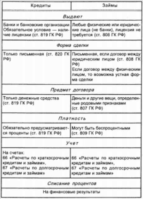 Основные различия между договорами кредита и займа