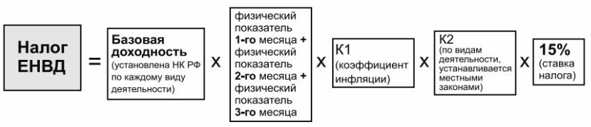 расчет ЕНВД расчет ЕНВД