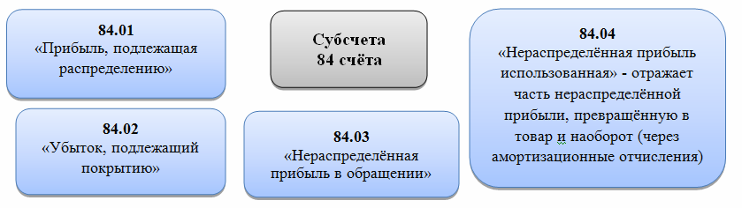 субсчета 84 счета субсчета 84 счета