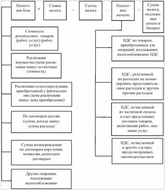 Схема расчета суммы НДС, подлежащего уплате