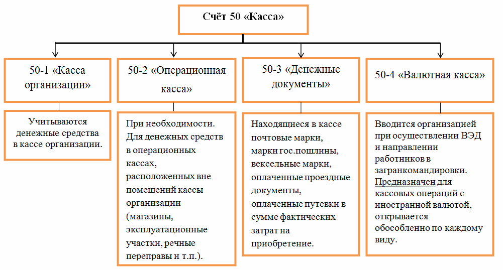 Субсчета к счёту 50 Касса Субсчета к счёту 50 Касса