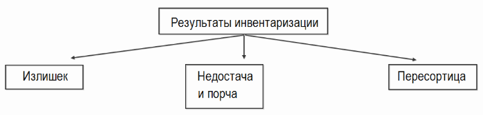 Результаты инвентаризации Результаты инвентаризации