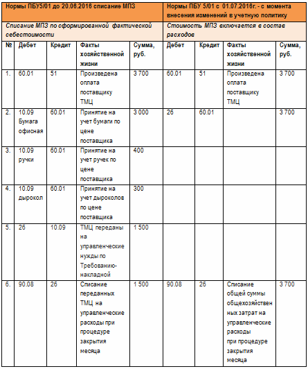 проводки по списанию МПЗ для управленческих нужд проводки по списанию МПЗ для управленческих нужд
