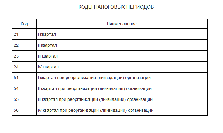 Коды налоговых периодов ЕНВД Коды налоговых периодов ЕНВД