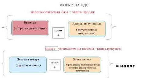 формула НДС