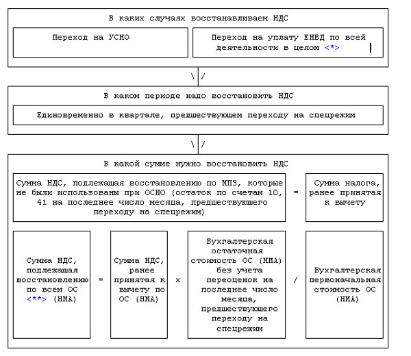 в какой сумме восстановить ндс при переходе на усн формула в какой сумме восстановить ндс при переходе на усн формула