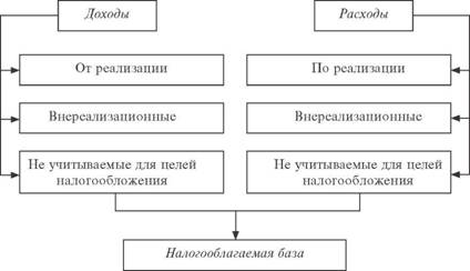 налогооблагаемая база по налогу на прибыль налогооблагаемая база по налогу на прибыль