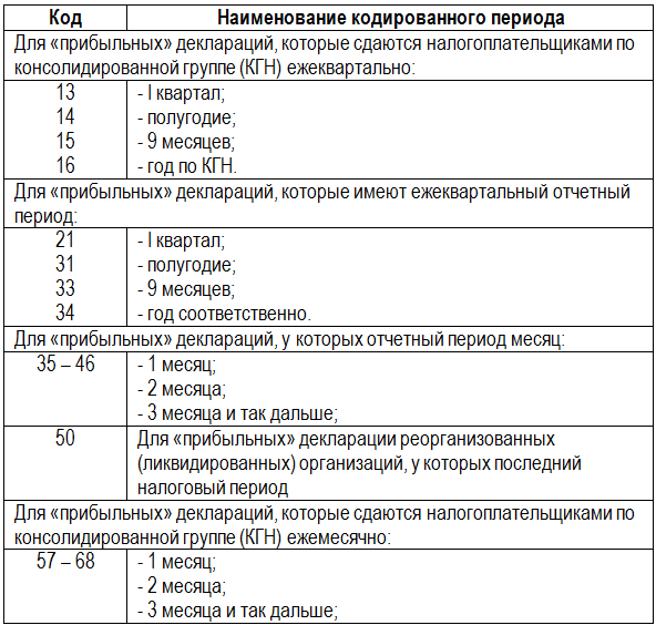 коды налоговых периодов коды налоговых периодов