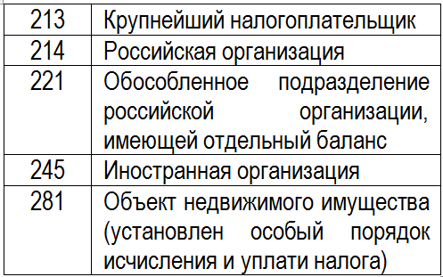 Код места учета Код места учета
