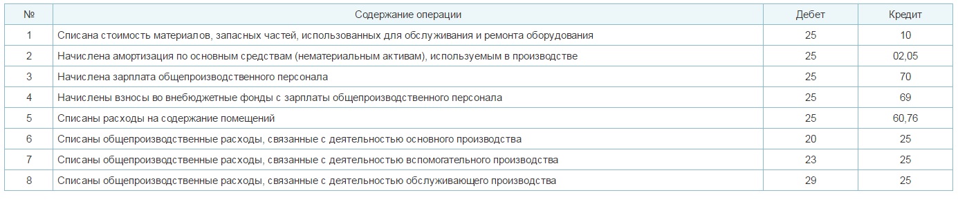 проводки по 25 счету