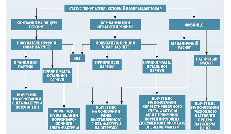 право на вычет НДС при возврате товара от покупателя право на вычет НДС при возврате товара от покупателя