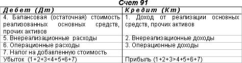 схема движения по дебету и кредиту 91 счета схема движения по дебету и кредиту 91 счета
