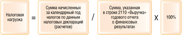 Формула расчета налоговой нагрузки
