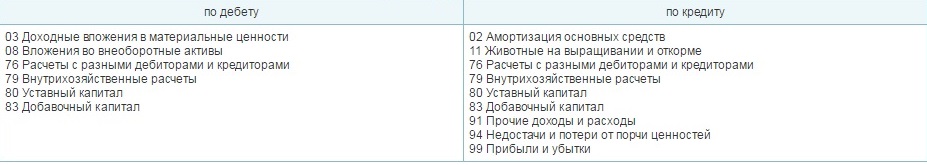 корреспонденция счетов 01 основные средства корреспонденция счетов 01 основные средства