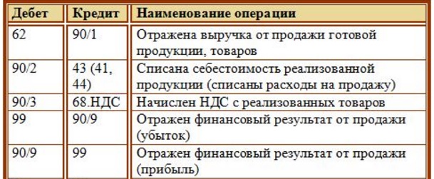 счет 90 проводки