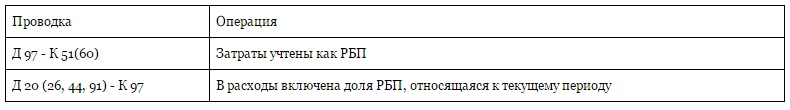 проводки по 97 счету расходы будущих периодов проводки по 97 счету расходы будущих периодов