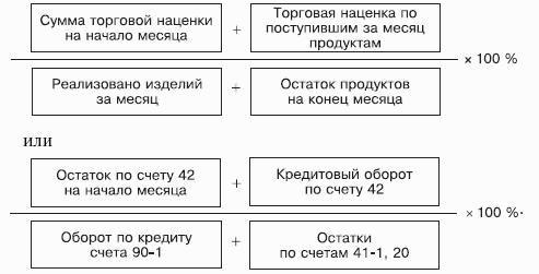 торговая наценка формула расчета торговая наценка формула расчета