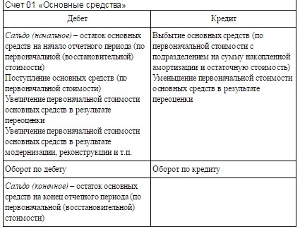 схема счета 01 Основные средства схема счета 01 Основные средства