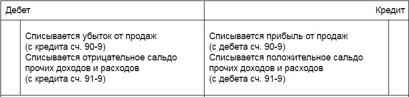 что отражается по дебету и кредиту 99 счета что отражается по дебету и кредиту 99 счета