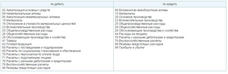 корреспонденции 97 счета в бухгалтерском учете корреспонденции 97 счета в бухгалтерском учете