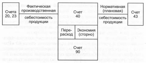 учет готовой продукции на 40 счете учет готовой продукции на 40 счете