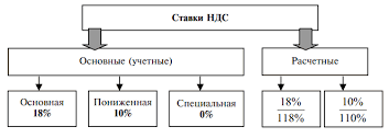 ставка ндс ставка ндс