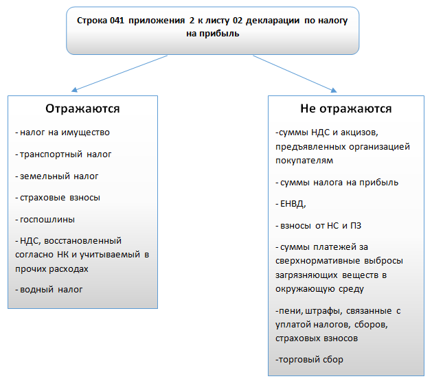 налог на прибыль строка 041 что включает