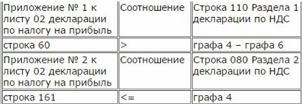 как проверить декларацию по налогу на прибыль