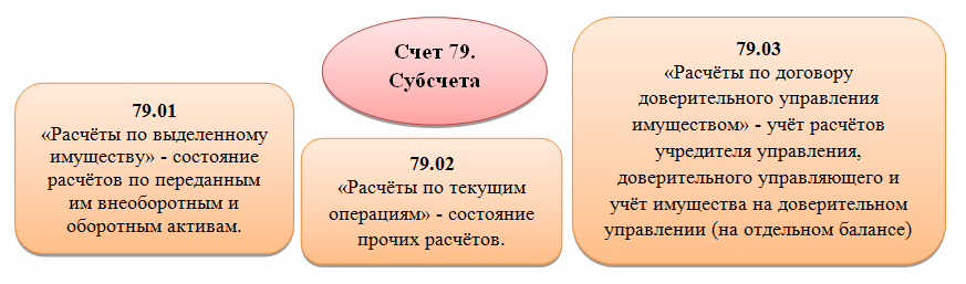 Субсчета 79 счета Субсчета 79 счета