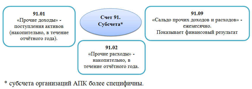 субсчета 91 счета Прочие доходы и расходы субсчета 91 счета Прочие доходы и расходы
