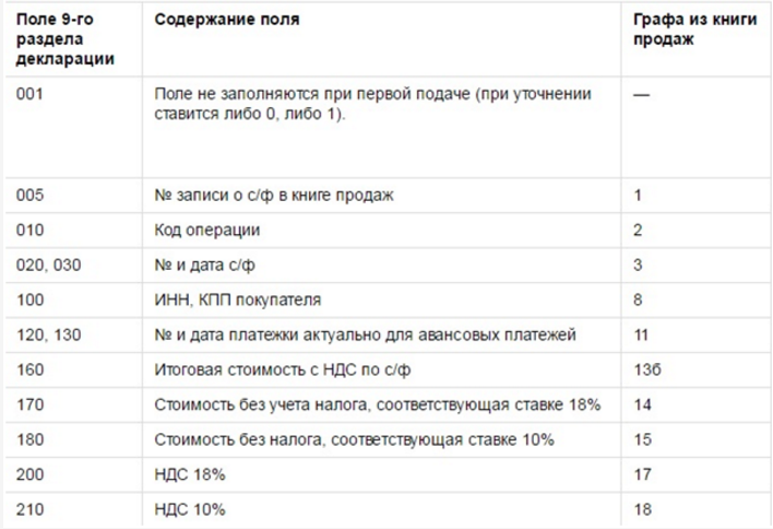 заполнение 9 раздела декларации по ндс