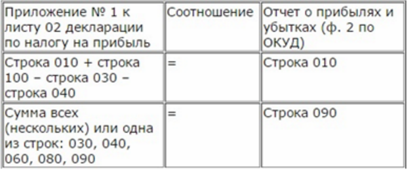 контрольные соотношения декларации по налогу на прибыль