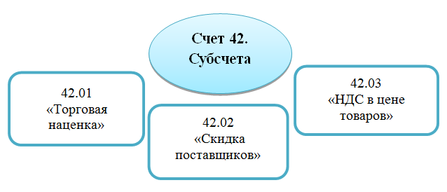 Субсчета счёта 42 бухгалтерского учёта Субсчета счёта 42 бухгалтерского учёта