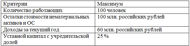 ограничения при совмещении енвд и усн для ООО ограничения при совмещении енвд и усн для ООО
