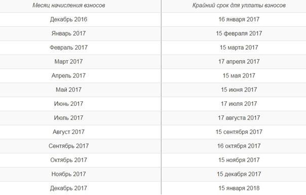 Сроки уплаты страховых взносов в 2017 году Сроки уплаты страховых взносов в 2017 году