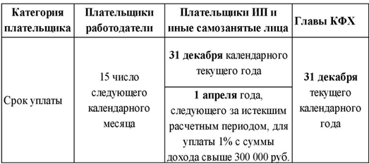 Сроки уплаты страховых взносов Сроки уплаты страховых взносов