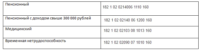 КБК для всех видов взносов КБК для всех видов взносов