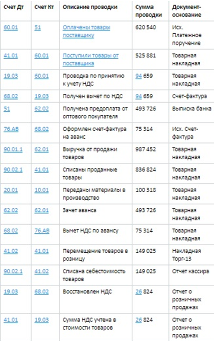 Проводки начисление НДС