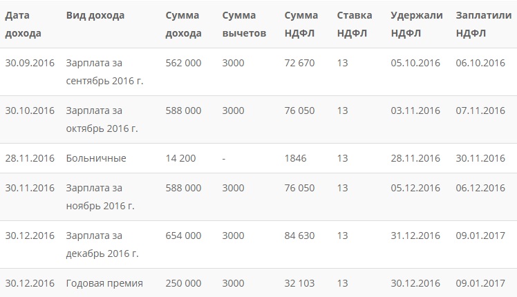 распределение НДФЛ, вычетов и доходов за 4 квартал