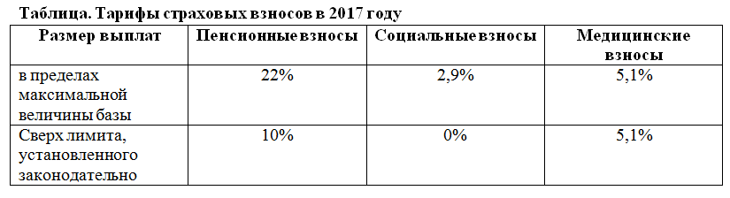 тарифы страховых взносов в 2017 году
