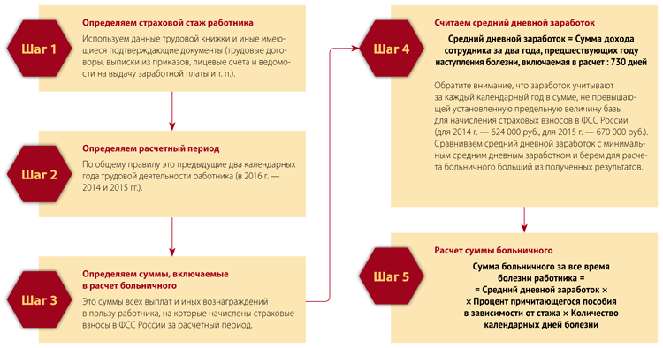 Расчет страховых взносов по больничному листу Расчет страховых взносов по больничному листу