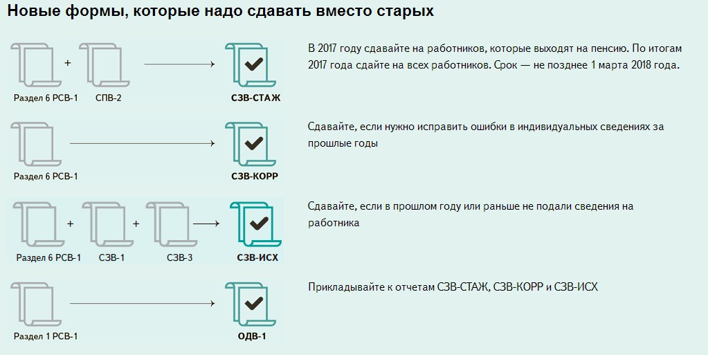 новые формы, которые нужно сдавать в ПФР в 2017 году