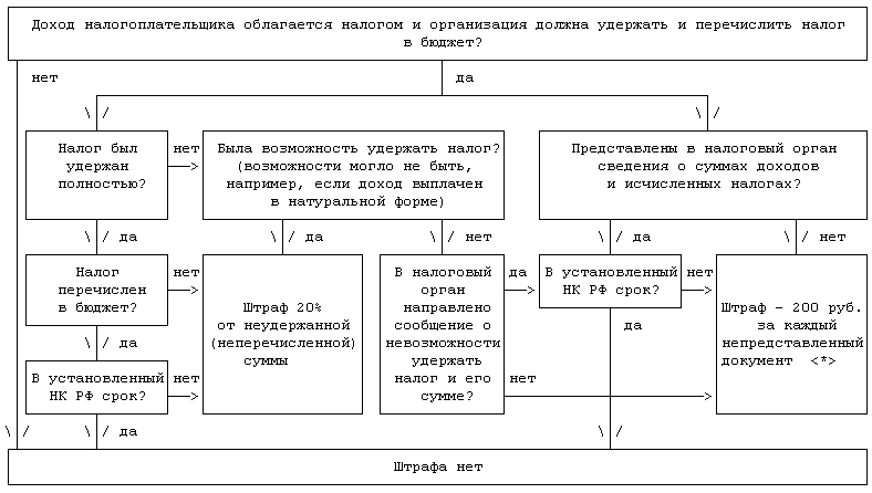 если налоговый агент не удержал ндс какое наказание ему грозит