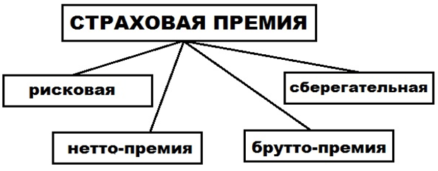 виды страховых премий виды страховых премий